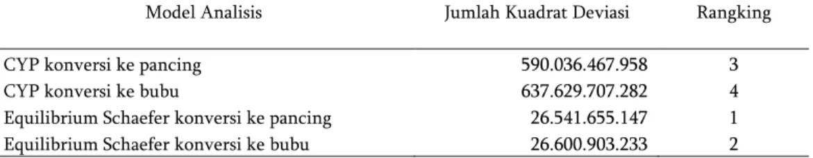 Tabel 3  Hasil uji validasi model persamaan fungsi produksi kakap merah (Lutjanus sp.)                 berdasarkan nilai jumlah kuadrad deviasi 