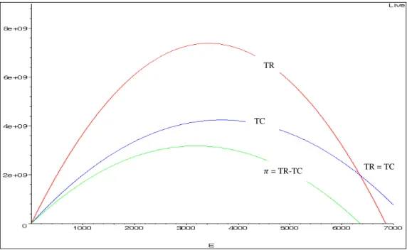 Gambar 2   Grafik hubungan  penerimaan total (TR), biaya penangkapan total (TC) dan rente  ekonomi  (π)  dengan  upaya  (E)  pemanfaatan  sumber  daya  ikan  kakap  merah  (Lutjanus  sp.)  berdasarkan  alat  tangkap  gabungan  yang  dikonversikan  ke  alat