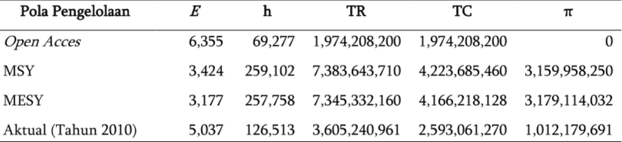 Tabel 4  Perbandingan tingkat upaya (E) , produksi (h) dan rente ekonomi (π) pada berbagai  pola pengelolaan  Pola Pengelolaan  E  h  TR  TC  π  Open Acces  6,355  69,277  1,974,208,200  1,974,208,200  0  MSY  3,424  259,102  7,383,643,710  4,223,685,460  