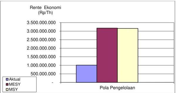 Gambar 3 Perbandingan rente ekonomi upaya pemanfaatan sumber daya ikan kakap merah      (Lutjanus sp.) pada berbagai pola pengelolaan