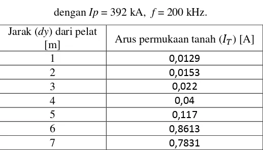 Tabel 4.6 Hasil perhitungan arus permukaan tanah (