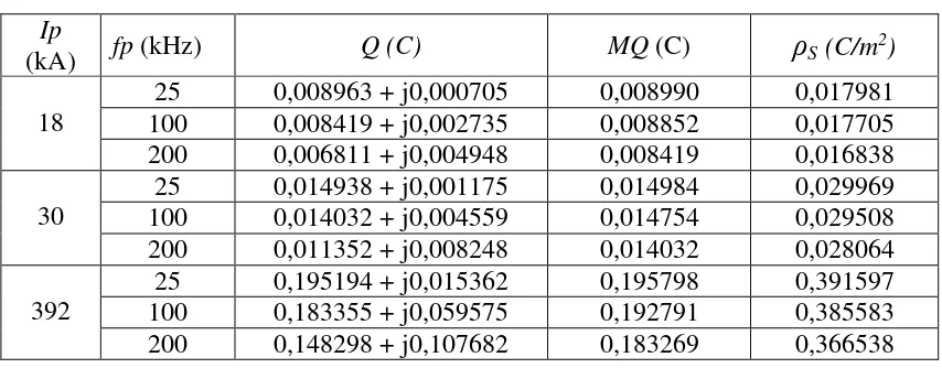 Tabel 4.2 Perhitungan nilai muatan listrik(Q), Magnitude muatan listrik (MQ), dan kerapatan 