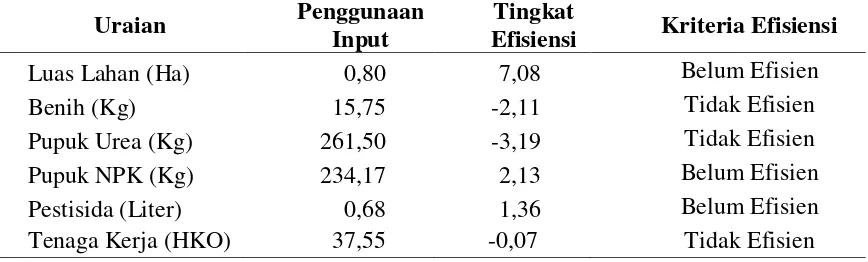Tabel 3.3. Hasil Analisis Efisiensi Penggunaan Input Produksi Usahatani Jagung  di Kecamatan Gerung Kabupaten Lombok Barat Tahun 2018 