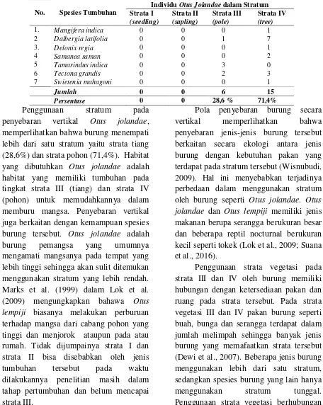 Tabel. 4 Penggunaan Strata Vegetasi Spesies Tumbuhan oleh Otus jolandae di TWA Kerandangan