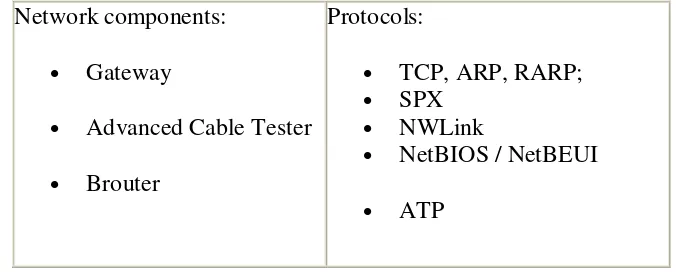Tabel 4. Komponen Jaringan dan Protokol Layer (bagian Network Layer)  
