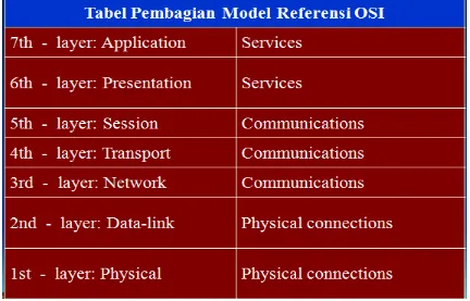 Gambar 1. Pembagian layer pada model referensi OSI 