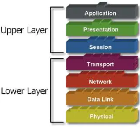 Gambar 2.  Model Layer OSI upper layer dan lower layer. 