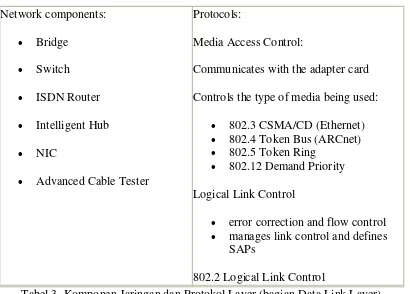 Tabel 3. Komponen Jaringan dan Protokol Layer (bagian Data Link Layer) 