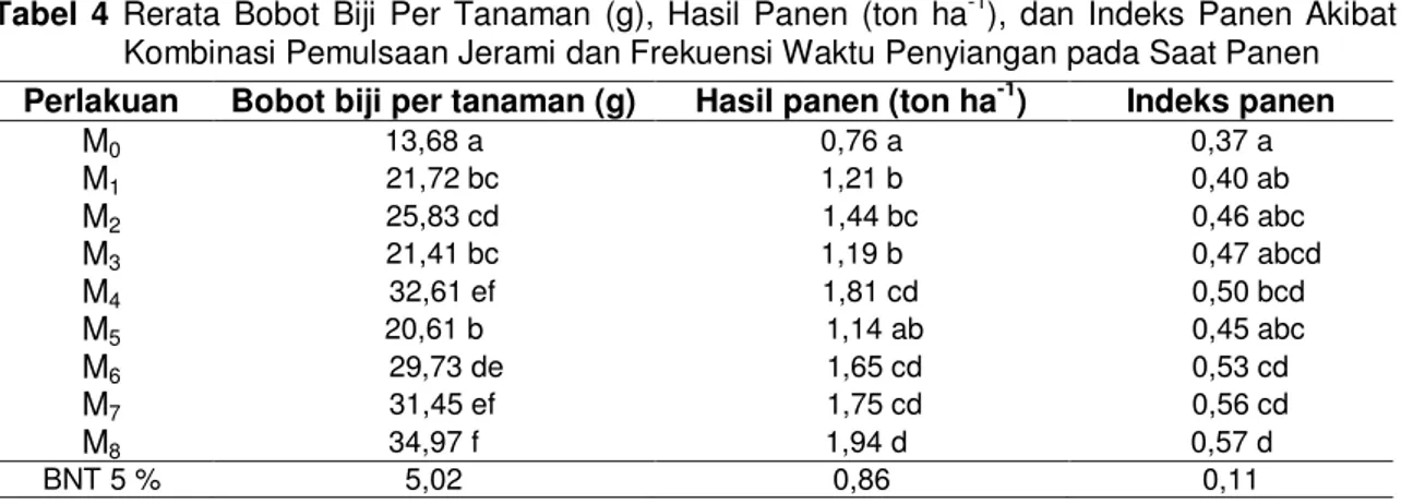 Tabel  4  memberi  informasi  bahwa  nilai indeks panen yang dihasilkan tanaman  yang  diberi  perlakuan  M0  adalah  rendah,  akan  tetapi  tidak  berbeda  nyata  dengan  tanaman yang diberi perlakuan M1, M2, M3  dan  M5