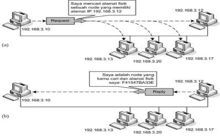 Gambar 1.2 ARP (Address Resolution Protocol) 