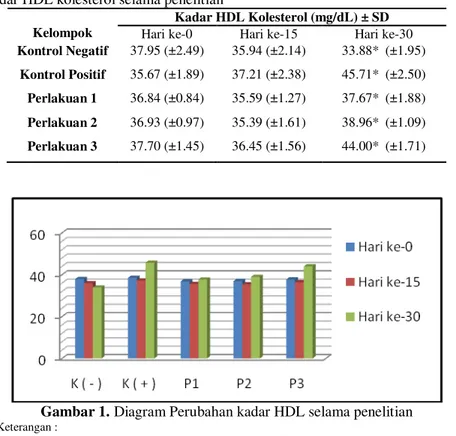 Tabel I. Rerata kadar HDL kolesterol selama penelitian    Kelompok 