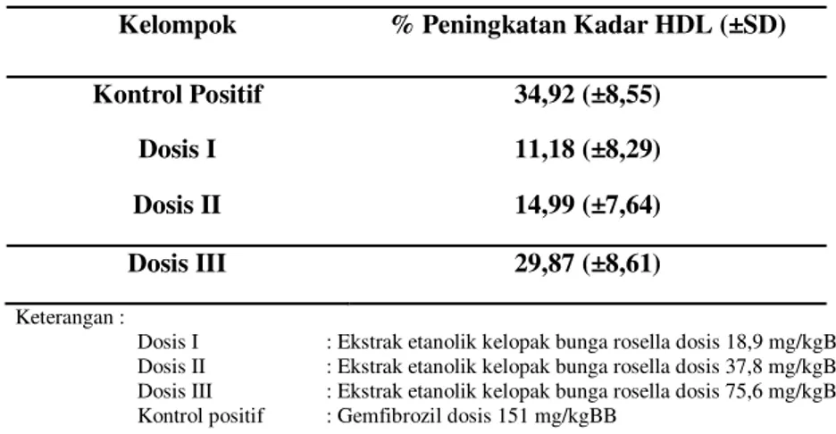 Tabel II. Persentase Peningkatan Kadar HDL Setelah Pemberian Ekstrak Etanolik Kelopak Bunga Rosella   Kelompok  % Peningkatan Kadar HDL (±SD) 