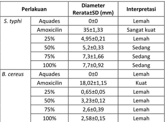 Tabel  1.  Interpretasi  kemampuan  ekstrak  etanol  buah  mentimun  (C.  sativus)  dalam  menghambat  pertumbuhan  bakteri  S