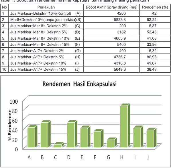 Gambar 1. Grafik Rendemen Hasil Enkapsulasi Keterangan : 