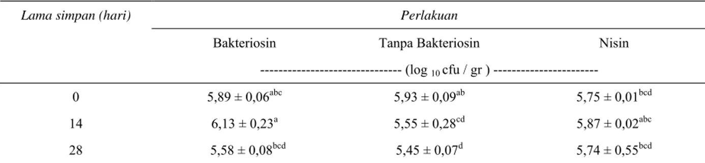 Tabel 4. Rataan nilai pH pada daging sapi yang dikontaminasi L. monocytogenes pada penyimpanan dingin  Perlakuan 