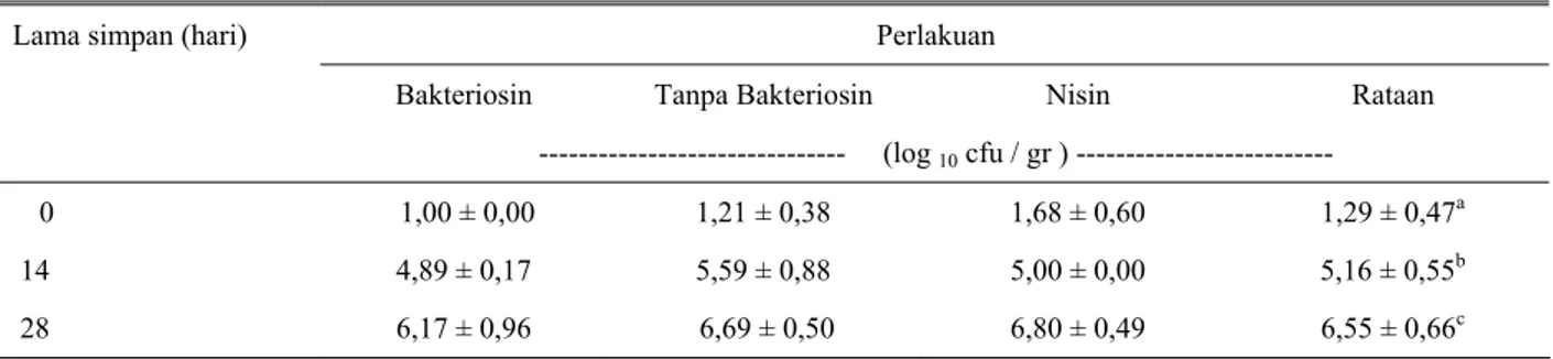 Tabel 1. Rataan total S. thypimurium pada daging sapi yang disimpan pada suhu dingin (4 0 C)
