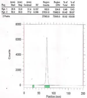 Gambar 5. Yield penandaan  teknesium-99m nanokoloid HSA 