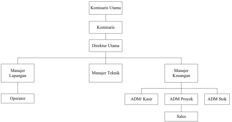Gambar 2.2. Struktur Organisasi PT. Sabang Subur 