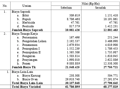 Tabel 4.16. Rata-rata Biaya Variabel Usahatani Per Hektar Sebelum dan Sesudah Adanya Irigasi Bendungan Pandan Duri di Desa Suwangi Timur Kabupaten Lombok Timur Tahun 2017