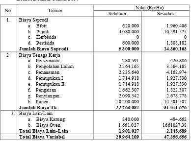 Tabel 12. Rata-rata Biaya Variabel Usahatani Per Hektar Sebelum dan Sesudah Adanya Irigasi Bendungan Pandan Duri di Desa Jerowaru Kabupaten Lombok Timur Tahun 2017