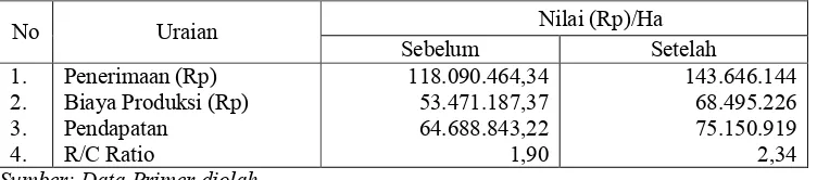 Tabel 15. Rata-rata Biaya Tetap Per Hektar Sebelum dan Sesudah adanya Irigasi Bendungan Pandan Duri di  Kecamatan Jerowaru Kabupaten Lombok Timur Tahun 2017