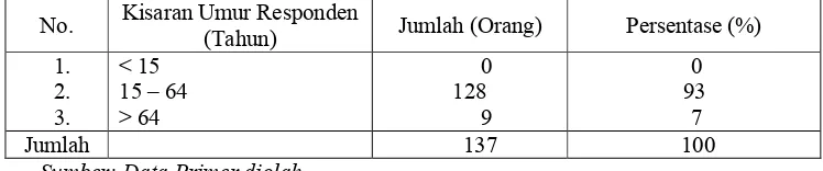Tabel 1. Distribusi Responden Berdasarkan Umur Petani di Kabupaten Lombok Timur Tahun 2017