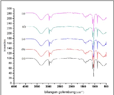 Gambar 4.   Spektrum IR hasil refluks a). 30 jam,                 b). 35 jam, c). 40 jam, d)