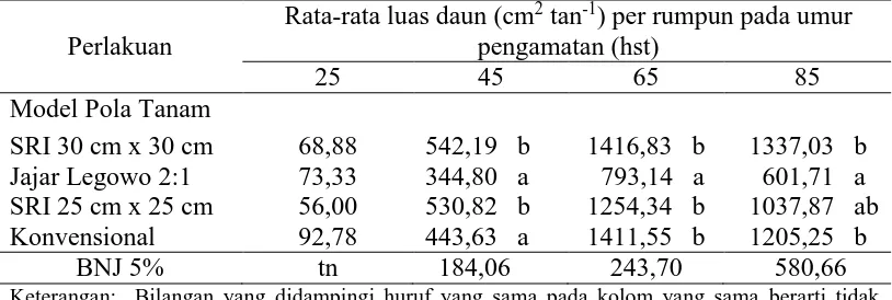 Tabel 5. Rata-rata luas daun per rumpun (cm2 tan-1) pada perlakuan model pola tanam disemua umur pengamatan, 