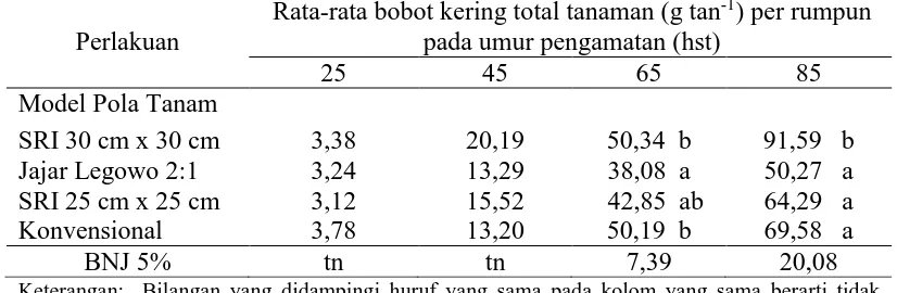 Tabel 8. Rata-rata bobot kering total tanaman per rumpun (g tan-1) pada perlakuan model pola tanam disemua umur pengamatan