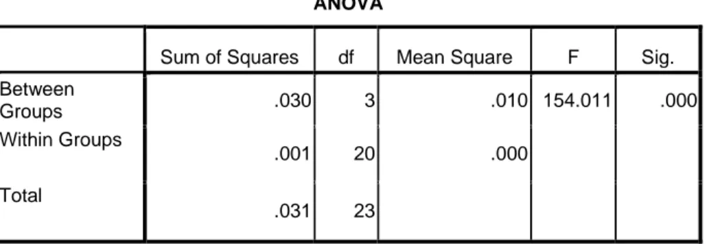 Tabel 1. Analisis varian satu arah pengaruh pemberian jenis pupuk yang berbeda terhadap perbanyakan N