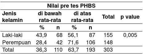 Tabel 4. Nilai pre-test pengetahuan PHBS anak-anak