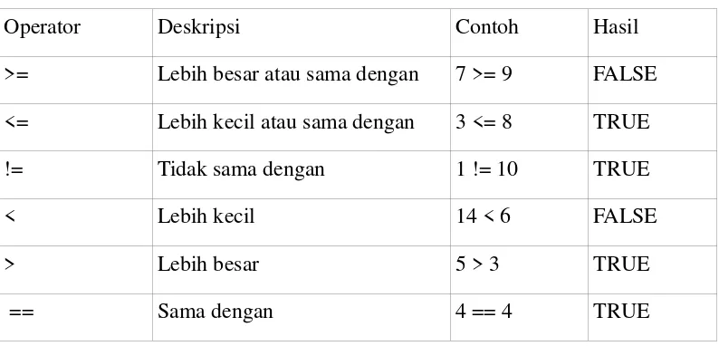Tabel 1.2 Operator Perbandingan 