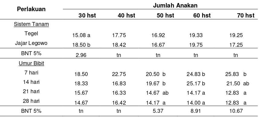 Tabel 1 Jumlah anakan padi per rumpun pada perlakuan sistem tanam dan umur bibit pada 