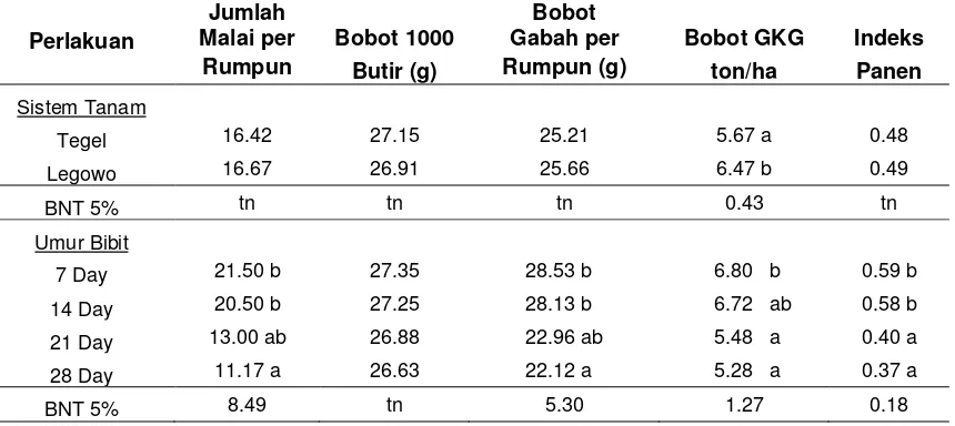 Tabel 3 Bobot kering total tanaman padi per rumpun (g) pada perlakuan sistem tanam dan umur bibit pada berbagai tingkat 