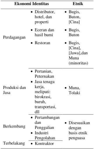 Tabel 2 menunjukkan ekonomi perdagangan (eceran dan  distributor),  hotel  dan  properti  didominasi  etnik  Bugis  dan Buton