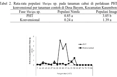 Tabel 2. Rata-rata populasi Thrips sp. pada tanaman cabai di perlakuan PHT dan konvensional per tanaman contoh di Desa Bayem, Kecamatan Kasembon Fase Thrips sp