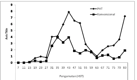 Gambar 4. Fluktuasi populasi imago Thrips sp. pada tanaman cabai di perlakuan PHT dan perlakuan konvensional di Desa Bayem, Kecamatan Kasembon