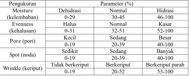 Table 2.1 Parameter hasil pengukuran dengan skin analyzer 