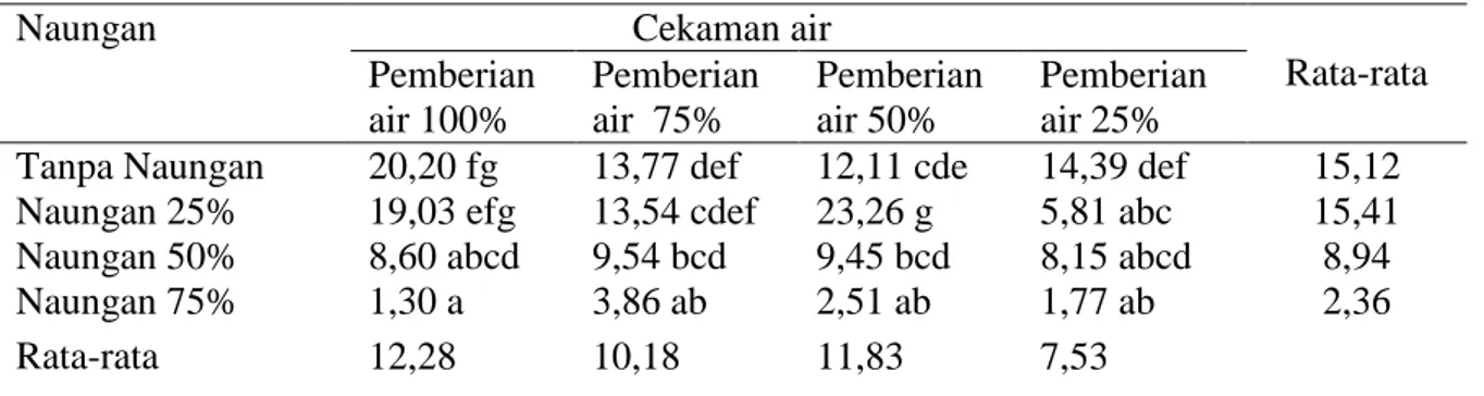 Tabel 1. Pengaruh cekaman dan naungan terhadap berat kering tanaman Tribulus   Naungan                             Cekaman air 