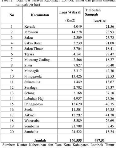 Tabel 2. Data luas wilayah Kabupaten Lombok Timur dan jumlah timbulan 