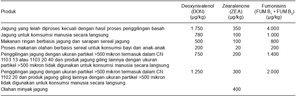 Tabel 1. Batas maksimun micotoksin dari Fusarium spp. yang layak dikomsumsi (Commission regulation (EC) No