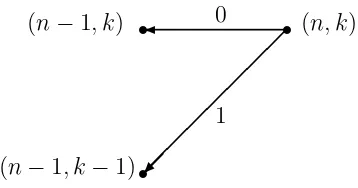 Figure 7.4: The neighborhood of (n, k)