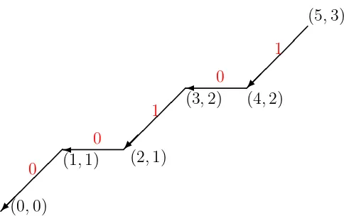 Figure 7.6: Portrait of the subset {1, 3, 5}