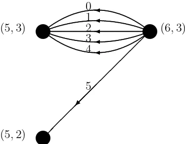 Figure 7.7: The neighborhood of (n, k)((6, 3) is shown)