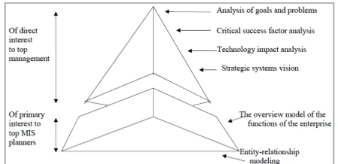 Gambar 1. Piramida Rekayasa Sistem Informasi 