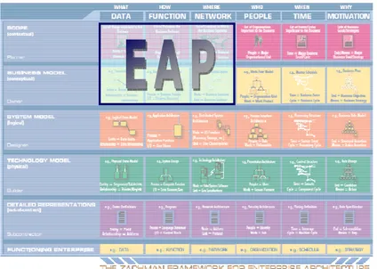 Gambar 2.Cakupan EAP dalam Framework Zachman (Surendro, 2007) 