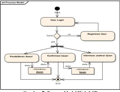 Gambar 7. Process Model Web LSP
