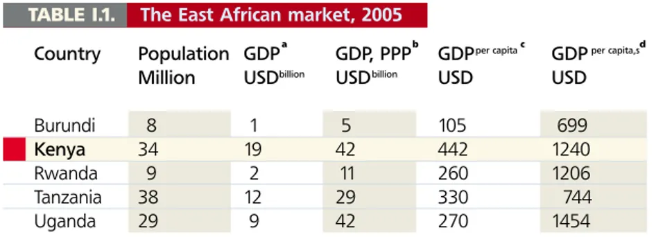 TABLE I.1. The East African market, 2005