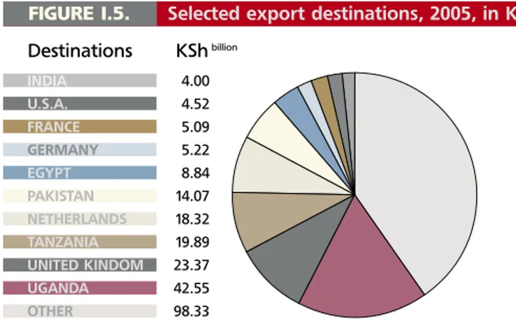 FIGURE I.4. Selected exports by value, 2000-2005, in KSh billion 60 50 40 20 10 0 48.9 TOURISM44.56 HORTICULTURE42.29TEA9.7COFFEE
