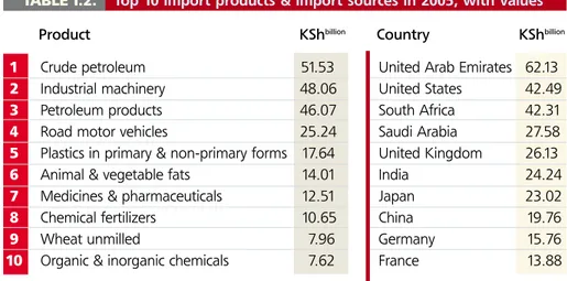 TABLE I.2. Top 10 import products &amp; import sources in 2005, with values